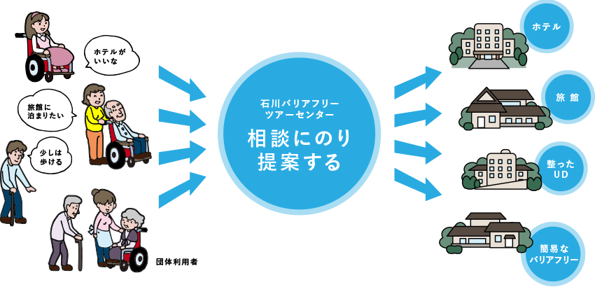 石川バリアフリーツアーセンター相談にのり提案する